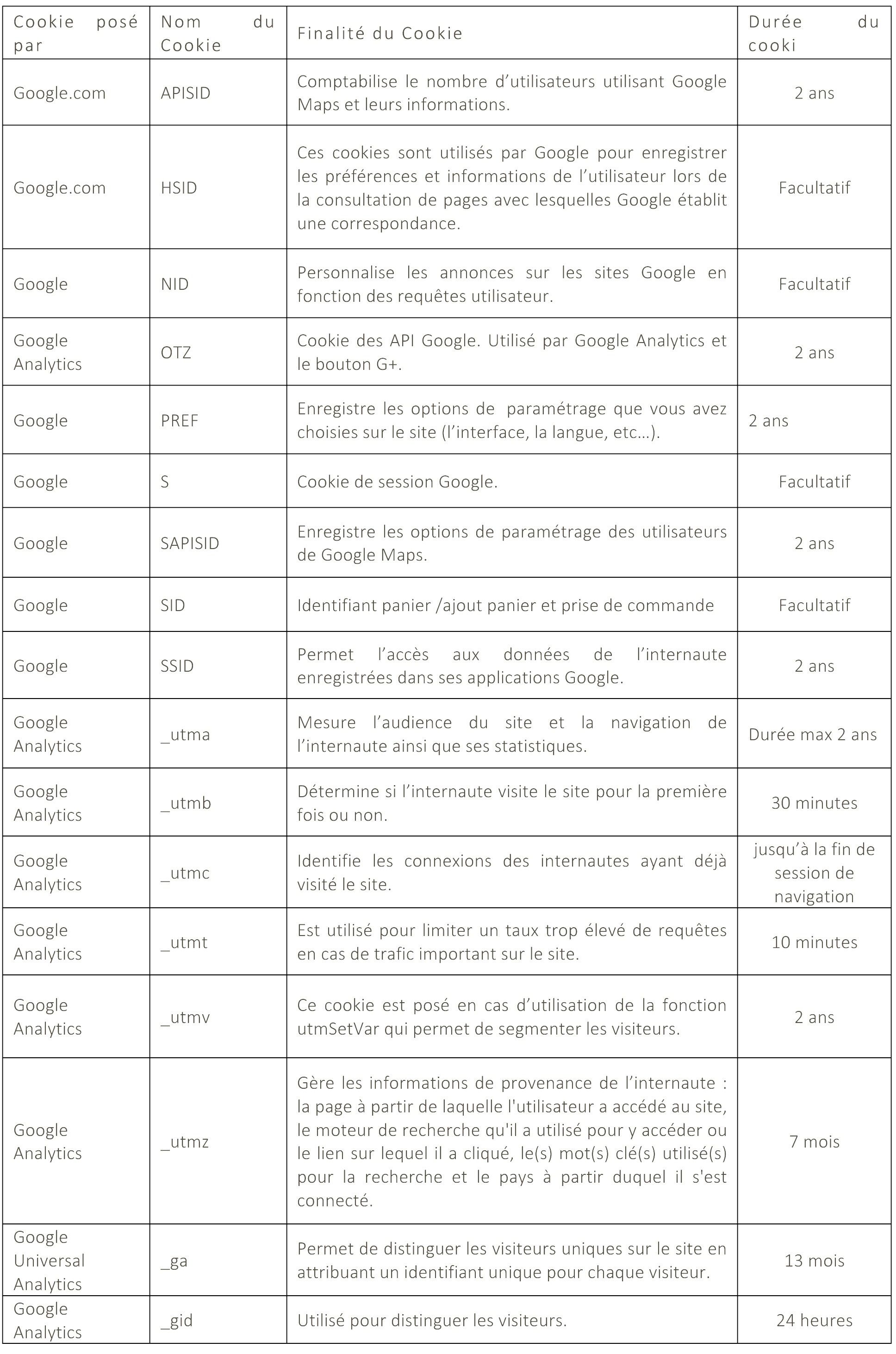 liste cookies google analytics